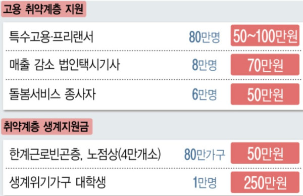 4차 재난지원금 오늘부터 신청 시작! 지급대상 확인 후 신청하세요