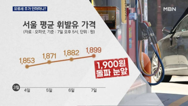휘발유값 1,900원 돌파, 7년 만에 최고치