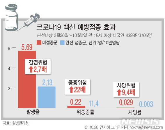 코로나 백신 접종효과 요약