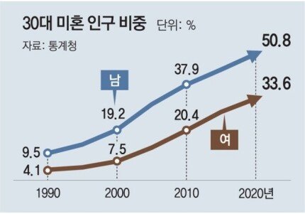 30대이상 미혼남성 50% 돌파