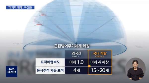 근접방어무기체계 직접 개발 생산