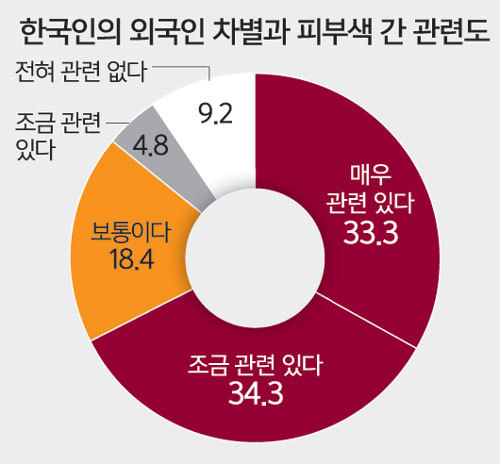 한국에서도 이뤄지고 있는 인종차별