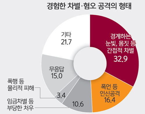 한국에서도 이뤄지고 있는 인종차별