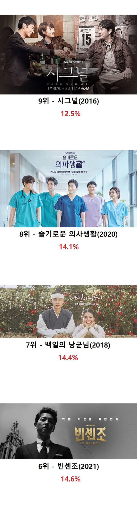 tvn 드라마 최고 시청률 순위