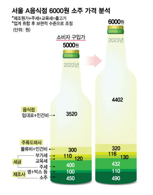 소주 1병 6000원에 팔면...