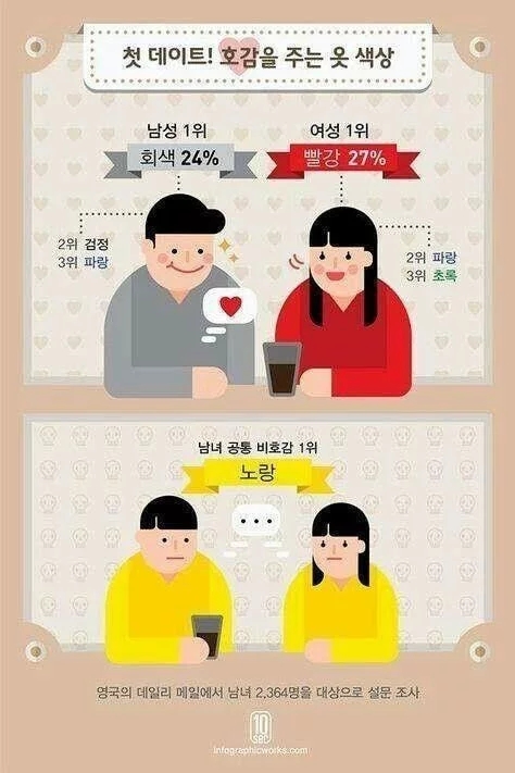 첫 데이트때 호감/비호감 의상 색상
