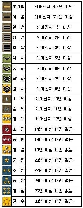 모쏠계급표