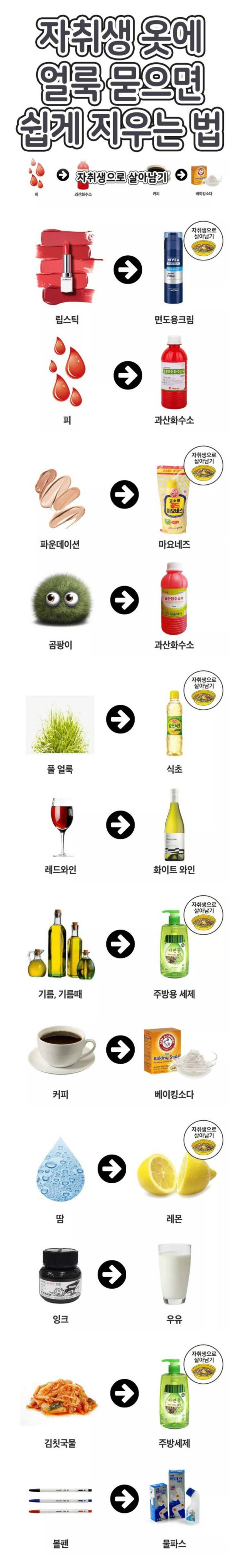 옷에 묻은 얼룩 쉽게 지우는 방법