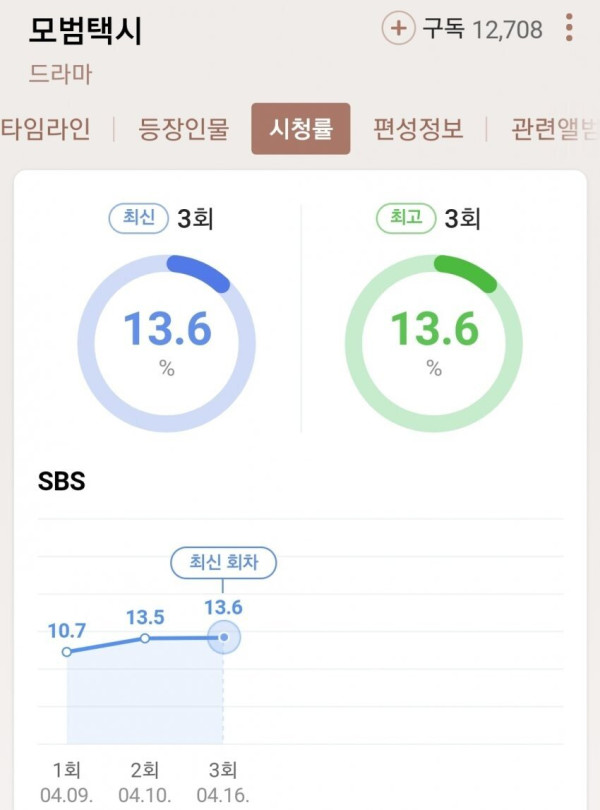 에이프릴 나은 하차한 드라마 모범택시 근황