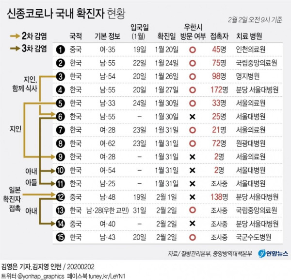 신종코로나 국내 확진자 현황