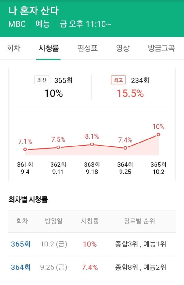 시청률 떡상한 나혼자산다
