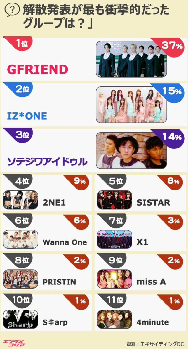 해체 발표가 가장 충격이었던 아이돌 순위