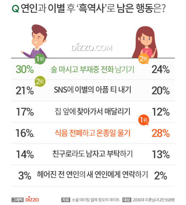 연인과 이별 후 흑역사 행동들