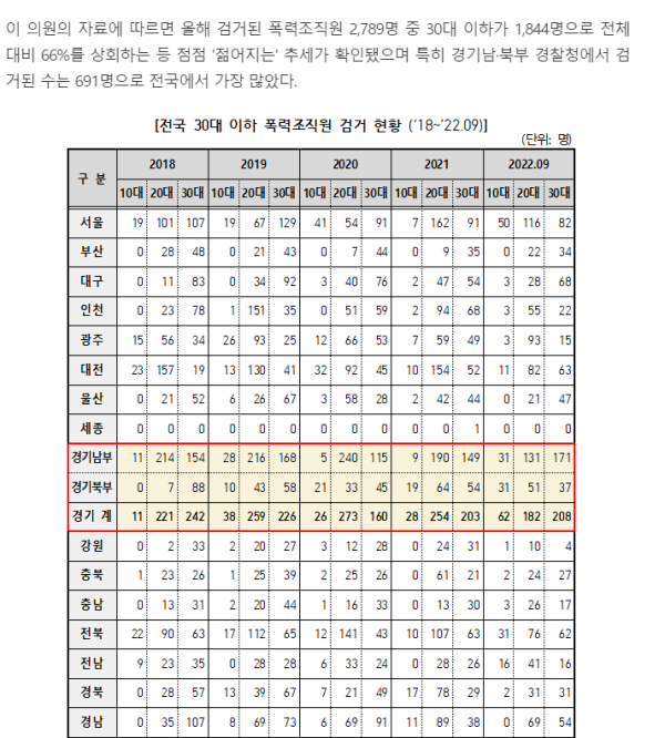 점점 어려지는 조폭 조직원