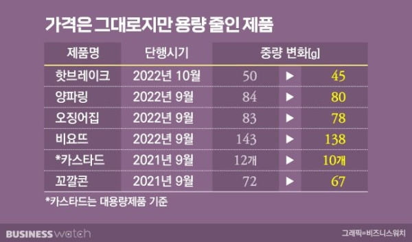 요즘 과자들 양이 준것 같은 이유