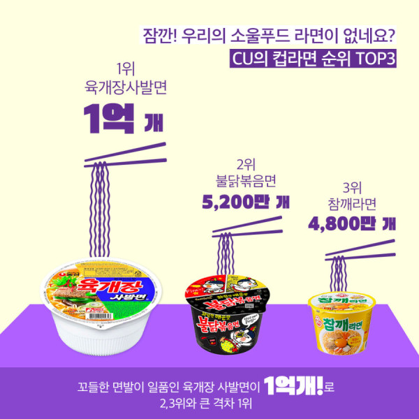 CU 편의점 역대 누적 판매량 순위
