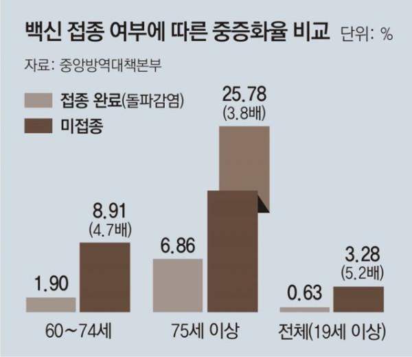 코로나 백신 접종효과 요약