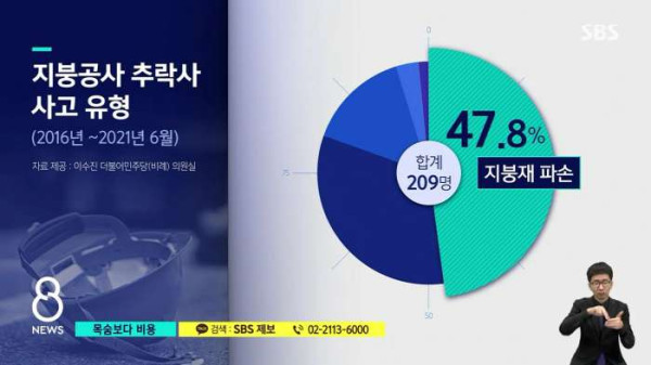 지붕 작업 두려워했던 20대 추락사...
