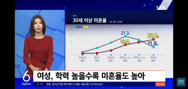 30대이상 미혼남성 50% 돌파