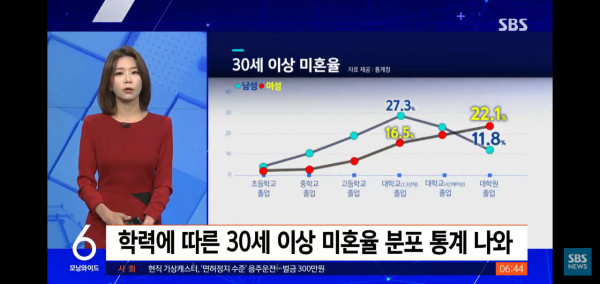 30대이상 미혼남성 50% 돌파