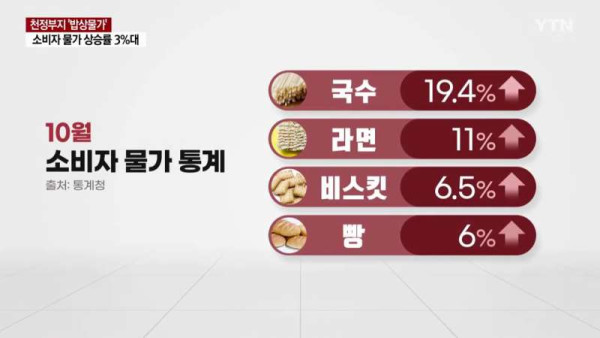 요즘 소비자 물가 근황