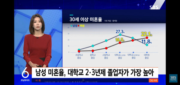 30대이상 미혼남성 50% 돌파