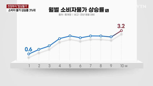 요즘 소비자 물가 근황