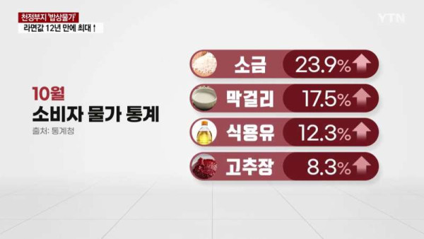 요즘 소비자 물가 근황