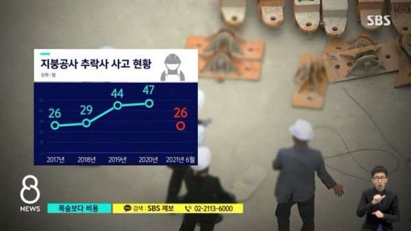 지붕 작업 두려워했던 20대 추락사...