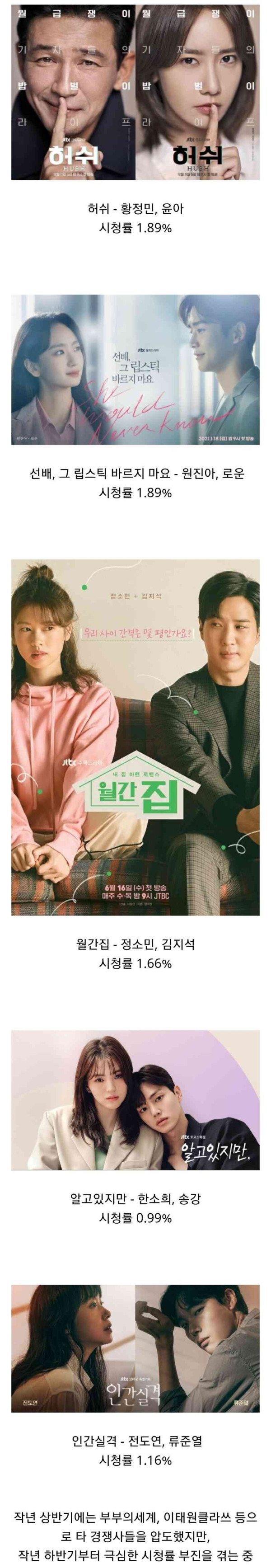 올해 시청률 바닥찍고 있는 JTBC 드라마들