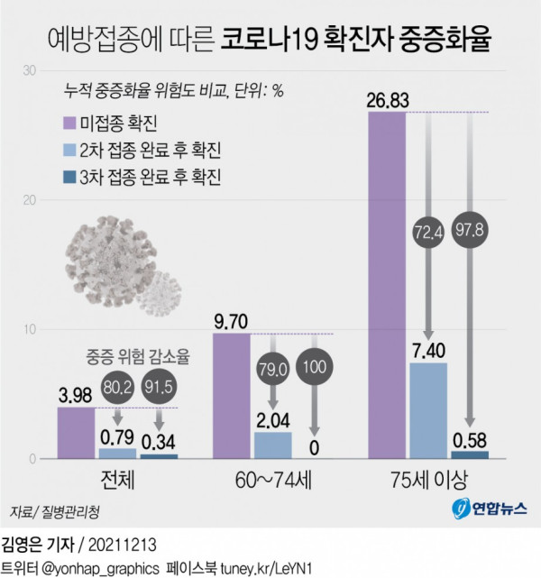 코로나 백신 접종효과 요약