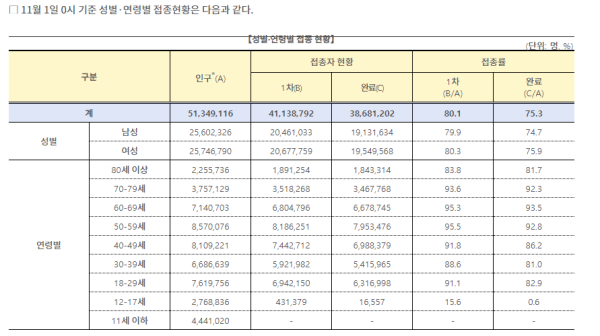 한국 20대 백신 접종율 근황