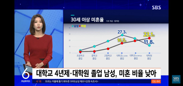 30대이상 미혼남성 50% 돌파