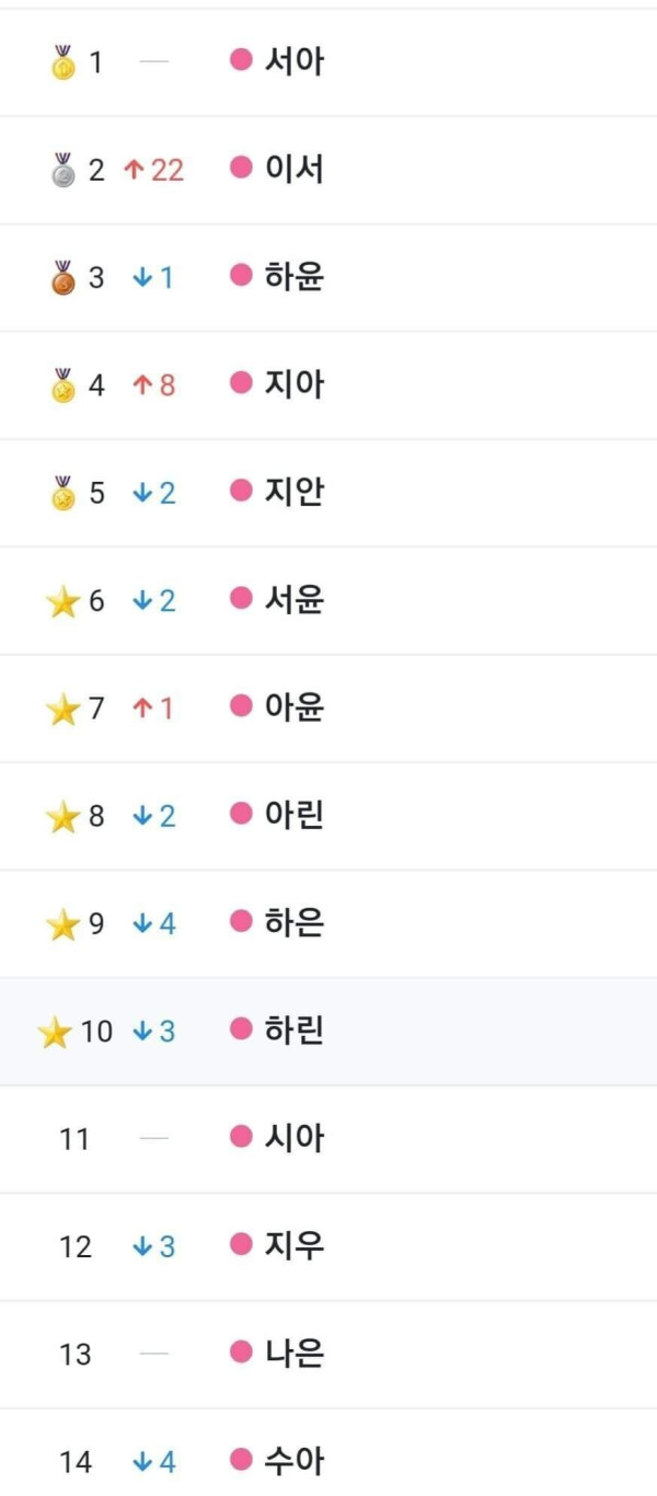 신생아 이름 인기순위
