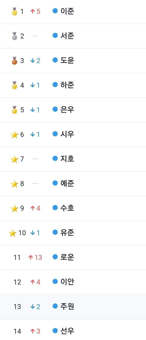 신생아 이름 인기순위