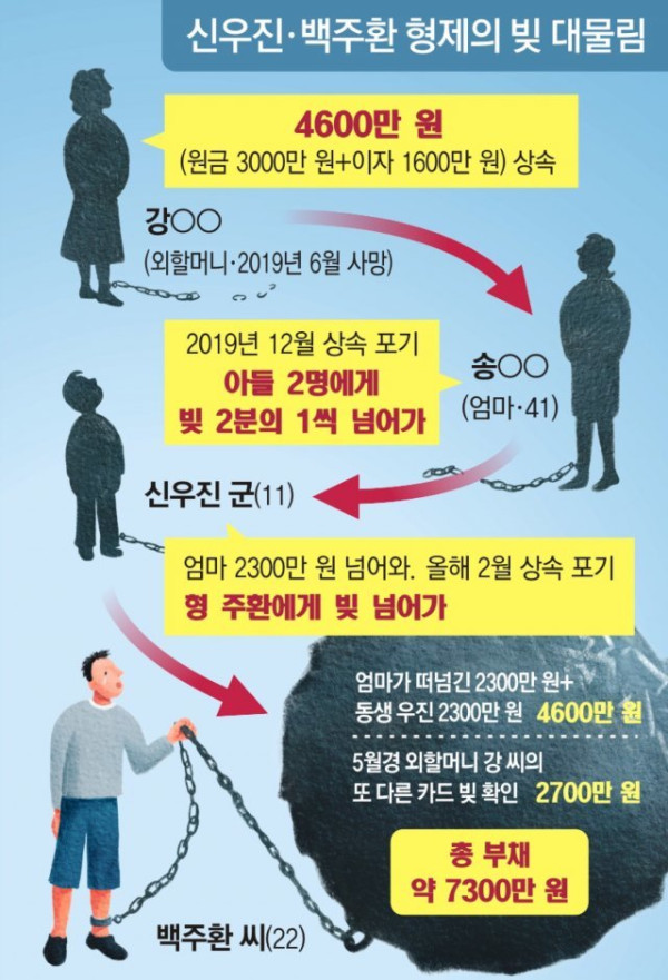 빚을 갚지 않고 사망하면...