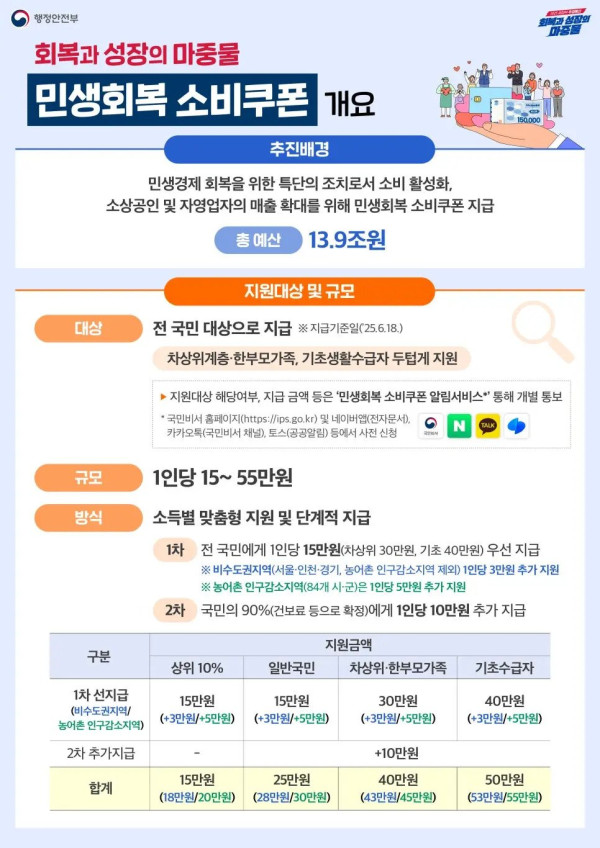 민생회복 소비쿠폰 신청방법 및 사용처