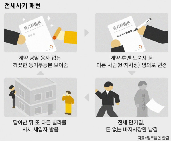 전세 사기 유형