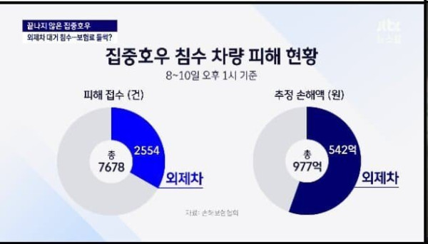 침수 외제차 2500대 나비효과로 보험료 인상