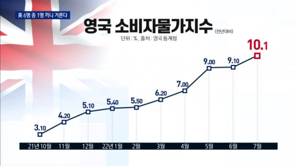 현재 영국 물가상황 근황