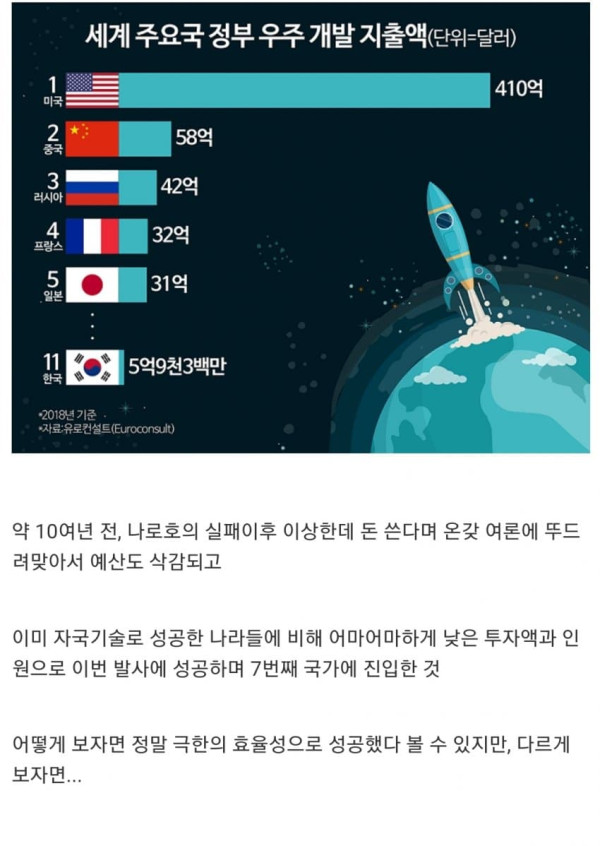 누리호 발사 성공이 대단한 이유