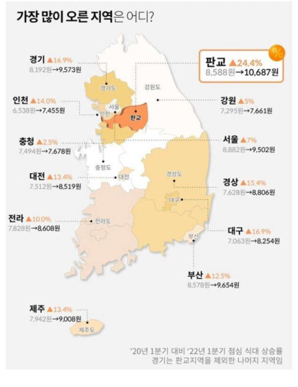 점심값이 가장 폭등한 지역