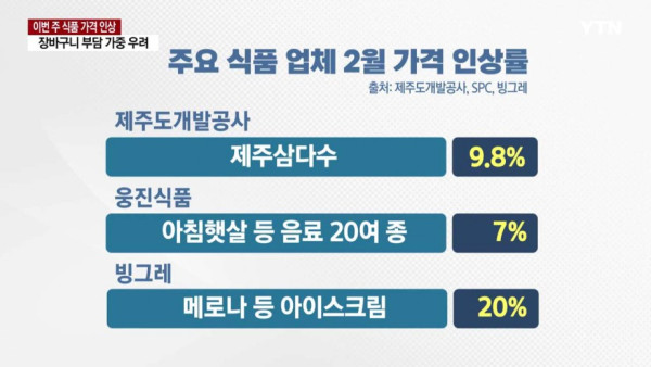 식품 가격 줄줄이 인상