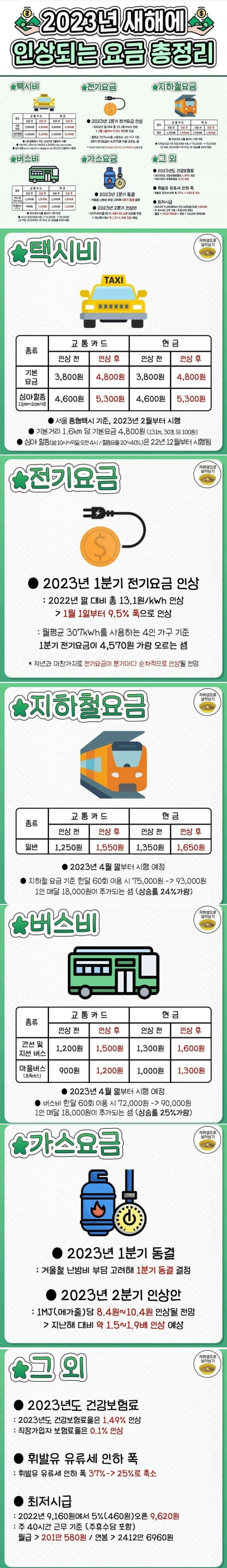 2023년 인상되는 요금 총정리