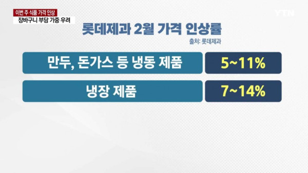 식품 가격 줄줄이 인상