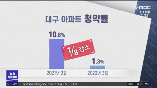 대구 미분양 심각, 1년전에 비해 48배 급증