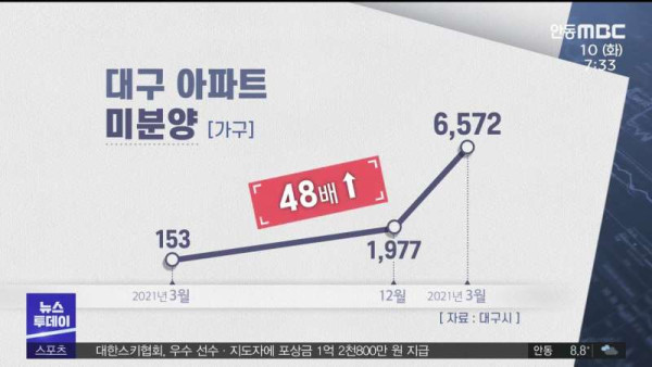 대구 미분양 심각, 1년전에 비해 48배 급증