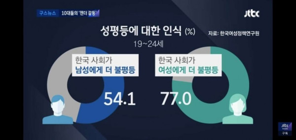 10대가 느끼는 성차별