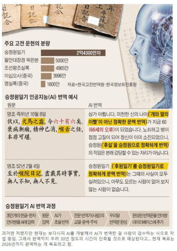 조선왕조실록을 씹어먹는 한국 기록유산 끝판왕