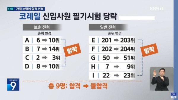 코레일 합격자 발표 6시간 만에 번복